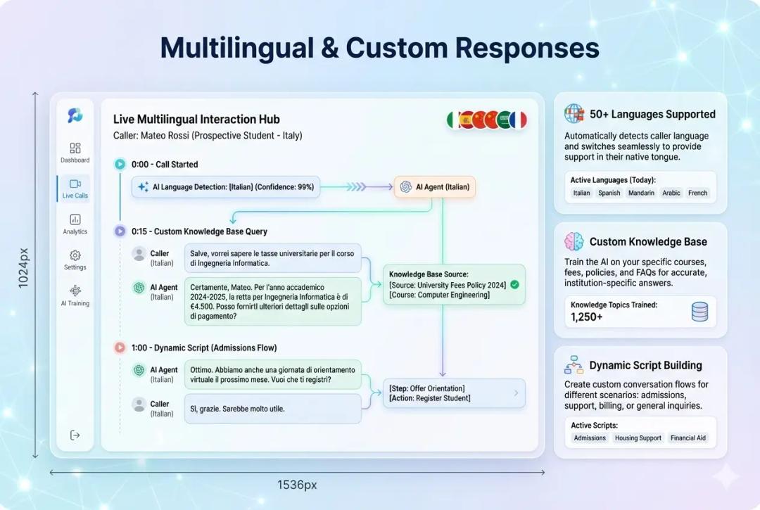 Multilingual & Custom Responses